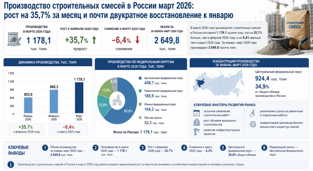 Производство строительных смесей в России март 2026: рост на 35,7% за месяц и почти двукратное восстановление к январю