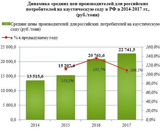Цены производителей на каустическую соду с 2014 года выросли более чем 68%