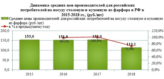 Цены на фарфоровую посуду сократились более, чем на 25% в 2018 году