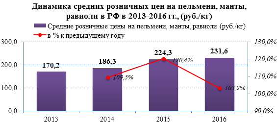 Розничные цены на мясные полуфабрикаты за последние три года выросли на 33,3%