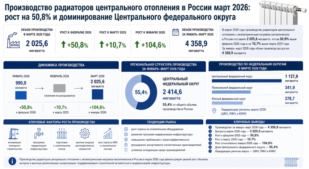 Производство радиаторов центрального отопления в России март 2026: рост на 50,8% и доминирование Центрального федерального округа
