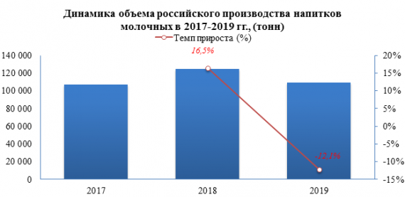В 2019 году производство напитков молочных сократилось на 12,1%