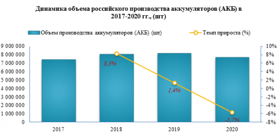 В 2020 году аккумуляторов свинцовых для запуска поршневых двигателей было выпущено на -5,1% меньше, чем за 2019 год