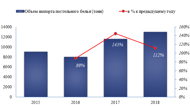 Объем импорта постельного белья на российский рынок в 2018 году вырос