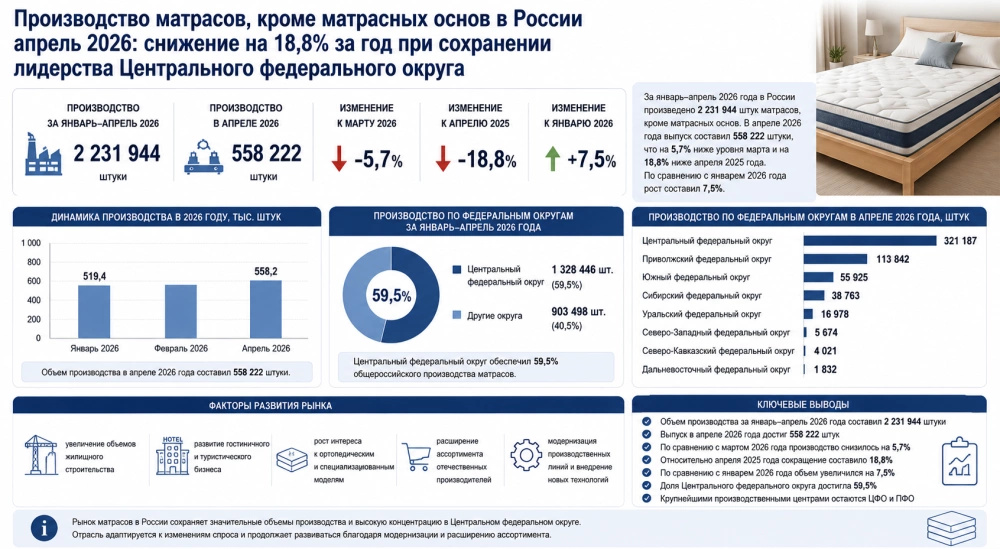 Производство матрасов, кроме матрасных основ в России апрель 2026: снижение на 18,8% за год при сохранении лидерства Центрального федерального округа