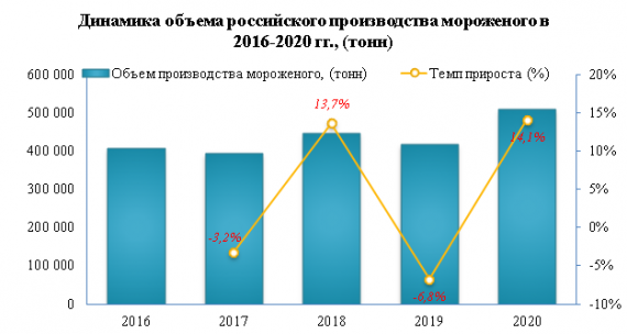 В 2020 году цены производителей на мороженое выросли на 9,6%