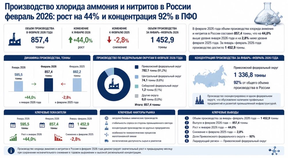 Производство хлорида аммония и нитритов в России февраль 2026: рост на 44% и концентрация 92% в ПФО