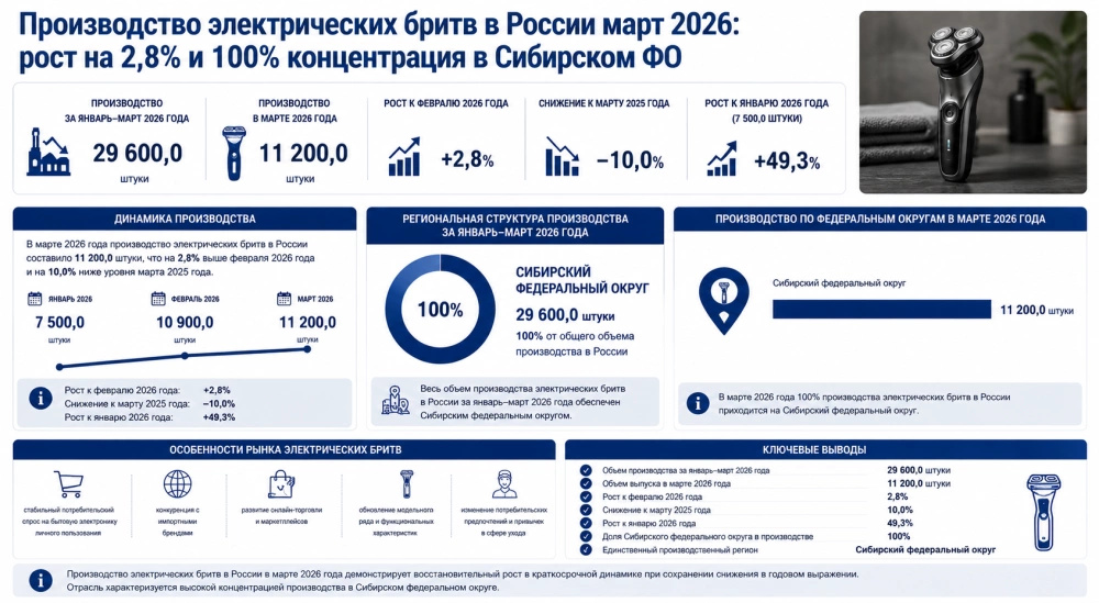 Производство электрических бритв в России март 2026: рост на 2,8% и 100% концентрация в Сибирском федеральном округе