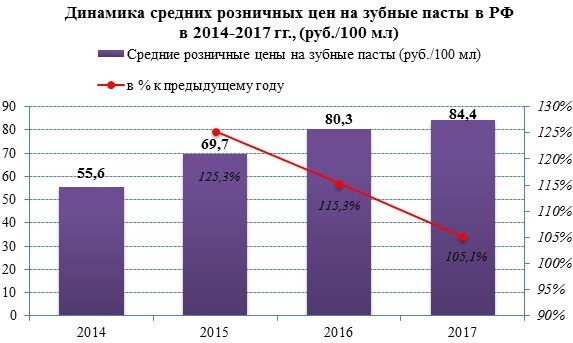 Розничные цены на зубные пасты с 2014 года выросли более чем на 50%