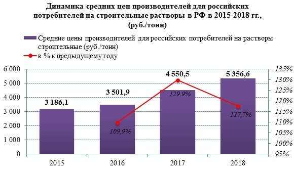 Цены производителей на строительные растворы выросли на 17%