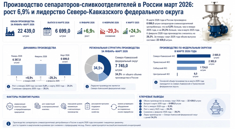 Производство сепараторов-сливкоотделителей в России март 2026: рост 6,9% и лидерство Северо-Кавказского федерального округа
