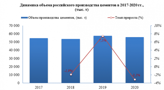 Средняя розничная цена на цемент тарированный в 2021 году выросла на 1,9% к уровню прошлого года