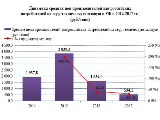 Цены производителей на газовую техническую серу в 2017 году упали на -67%