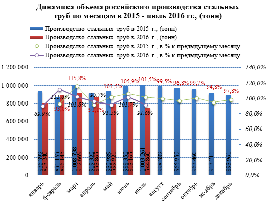 Объёмы производства стальных труб в 2016 году демонстрируют снижение на 12%