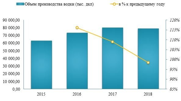 В 2017 году объем производства водки увеличился на 9,0%