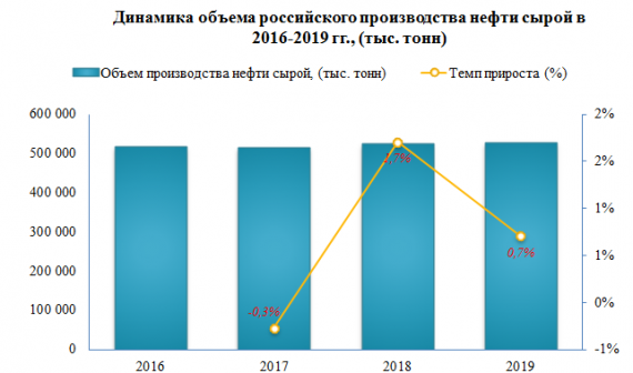 В 2019 году производство нефти сырой увеличилось на 0,7%