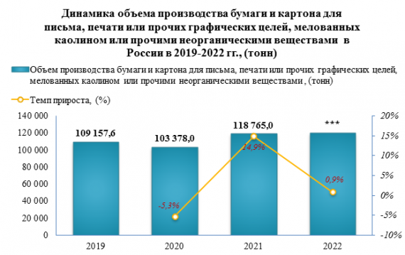 В 2022 году бумаги и картона для письма, печати или прочих графических целей, мелованных каолином или прочими неорганическими веществами  было выпущено на 0,9% больше, чем за 2021 год