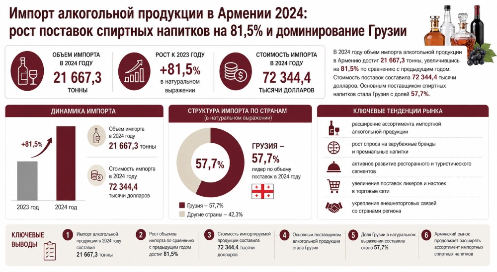 Импорт алкогольной продукции в Армении 2024: рост поставок спиртных напитков на 81,5% и доминирование Грузии