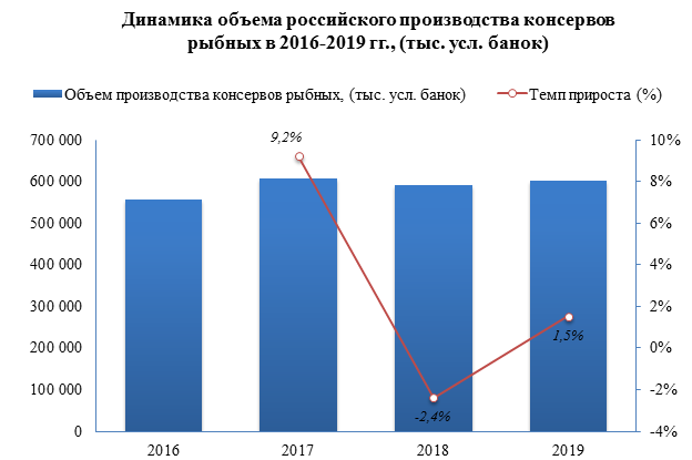 В 2019 году консервов рыбных было выпущено на 1,5% больше, чем за 2018 год.