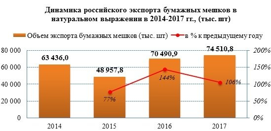 Экспорт бумажных мешков увеличился на 6%