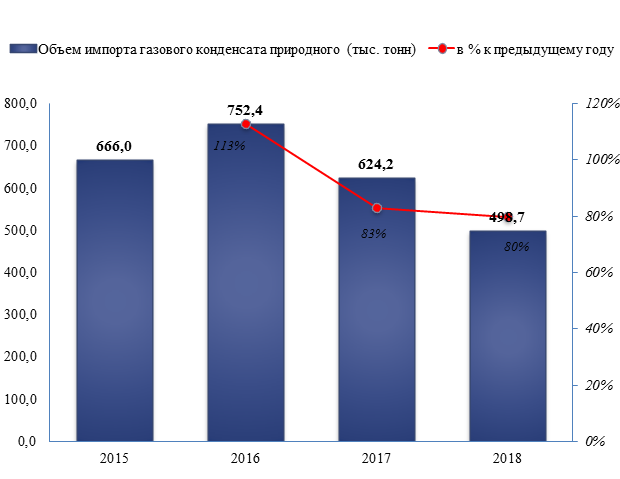 Производство газового конденсата показало колоссальный рост в апреле 2019 года