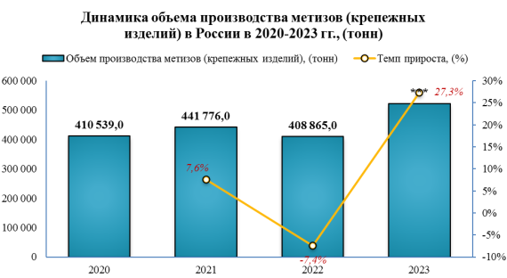 Производство метизов в 2023 году увеличилось на 27,3%