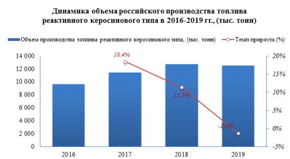 В 2019 году топлива реактивного керосинового типа было выпущено на -1,2% меньше