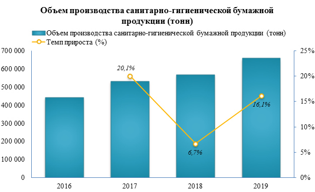Производство санитарно-гигиенической бумажной продукции в 2019 году выросло на 16,1%