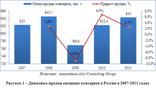 Российский рынок овощных консервов