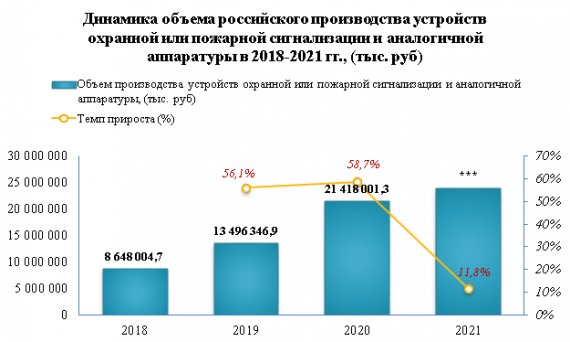 В 2021 году производство устройств охранной или пожарной сигнализации увеличилось на 11,8%