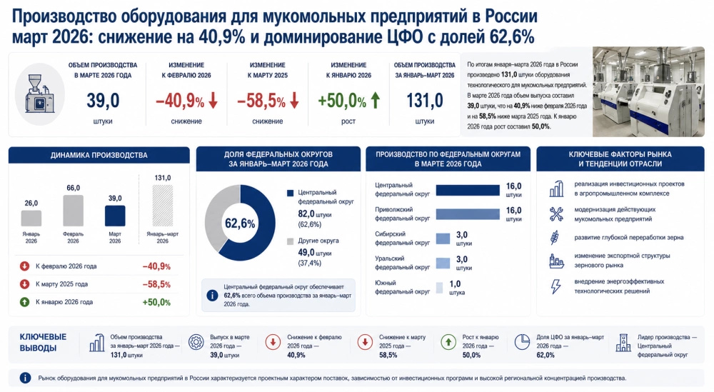 Производство оборудования для мукомольных предприятий в России март 2026: снижение на 40,9% и доминирование ЦФО с долей 62,6%
