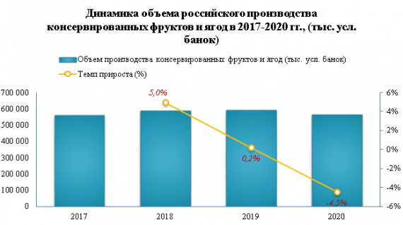 В 2021 году самые высокие розничные цены на варенье, джем, повидло зафиксированы в Северо-Западном федеральном округе