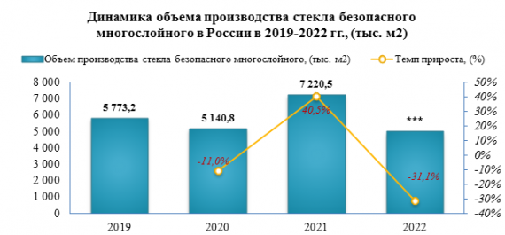 В 2022 году стекла безопасного многослойного было выпущено на -31,1% меньше, чем за 2021 год