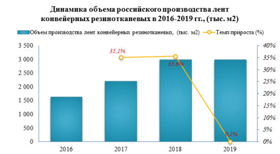 Цены производителей на ленты конвейерные резинотканевые в 2020 году упали на -16,2%