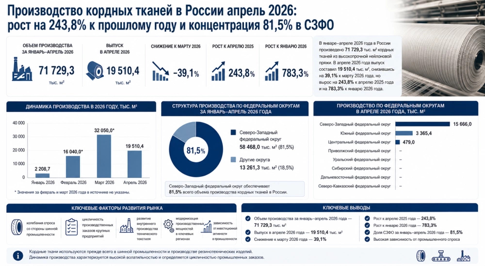 Производство кордных тканей в России апрель 2026: рост на 243,8% к прошлому году и концентрация 81,5% в СЗФО