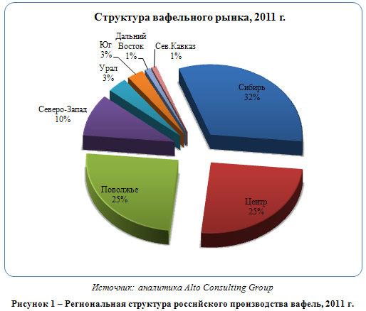 Российский рынок вафель