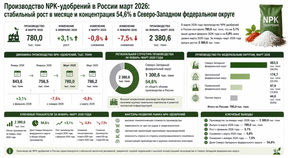 Производство NPK-удобрений в России март 2026: стабильный рост в месяце и концентрация 54,6% в Северо-Западном федеральном округе