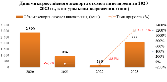 Цена экспорта отходов пивоварения за период с 2020 по 2023 гг. увеличилась на 23,8%