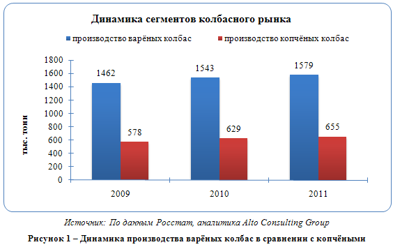 Российский рынок варёных колбасных изделий