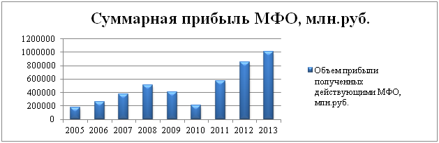 Компания Alto Consulting Group разработала бизнес-план микрофинансовой организации для г. Москва