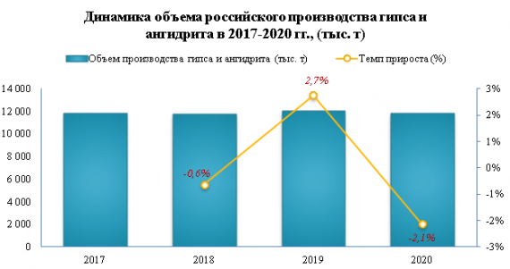 Цены производителей на гипс в январе-марте 2021 года выросли на 13,1%