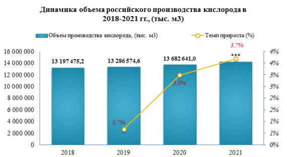 В 2021 году кислорода было выпущено на 3,7% больше, чем за 2020 год