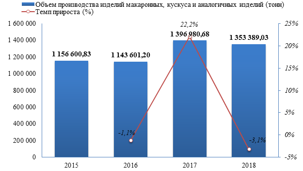 В 2018 году изделий макаронных, кускуса и аналогичных изделий было выпущено на -3,1% ниже, чем за 2017 год, и по итогу года составило 1 353 389,0 тонн.
