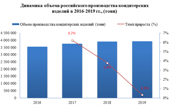 В 2019 году было произведено 3 926 563,4 тонн кондитерских изделий, что на 0,3% больше 2018 года.