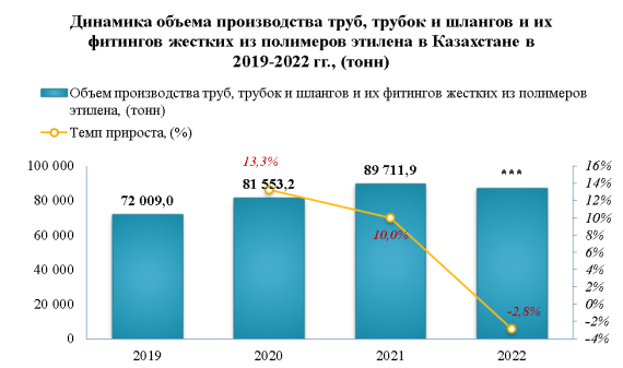 В 2022 году производство полиэтиленовых труб в Казахстане уменьшилось на -2,8%