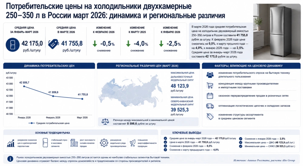 Потребительские цены на двухкамерные холодильники 250–350 л в России март 2026: снижение на 0,5% и региональная разница до 8 600 руб.