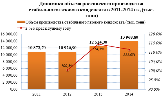 Обзор российского рынка газового конденсата по данным на июнь 2015 г.