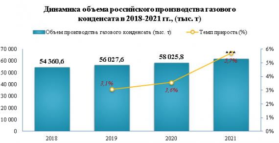 В 2022 году цены производителей на конденсат газовый нестабильный выросли на 93,2%