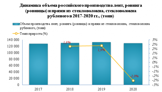 Импорт ровинга вырос на 3,6% в 2020 году