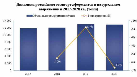 В 2020 году экспорт ферментов снизился на -6,1%
